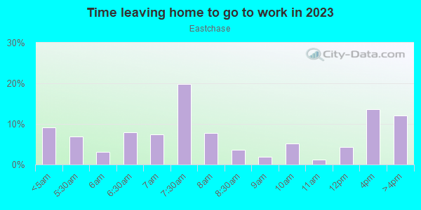 Time Leaving Home for Work in Eastchase in Fort Worth neighborhood in TX