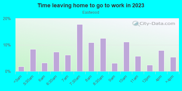 Time Leaving Home for Work in Eastwood in Fort Worth neighborhood in TX