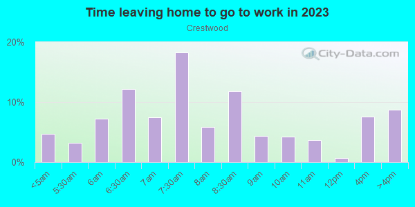 Time Leaving Home for Work in Crestwood in Fort Worth neighborhood in TX