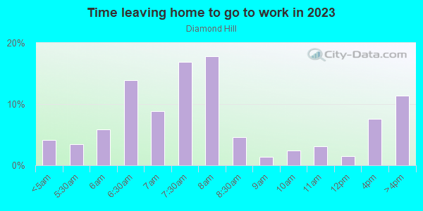 Time Leaving Home for Work in Diamond Hill in Fort Worth neighborhood in TX