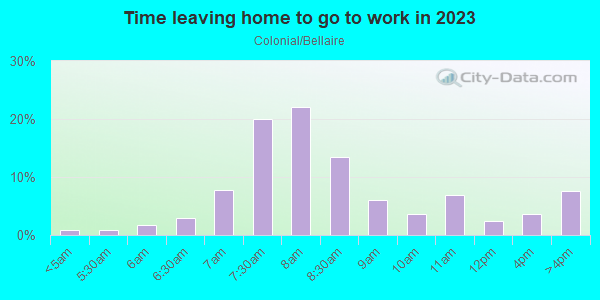 Time Leaving Home for Work in Colonial/Bellaire in Fort Worth neighborhood in TX