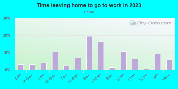 Time Leaving Home for Work in Como in Fort Worth neighborhood in TX