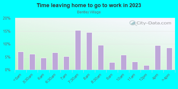 Time Leaving Home for Work in Bentley Village in Fort Worth neighborhood in TX
