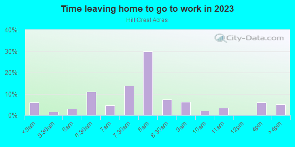 Time Leaving Home for Work in Hill Crest Acres in Midland neighborhood in TX