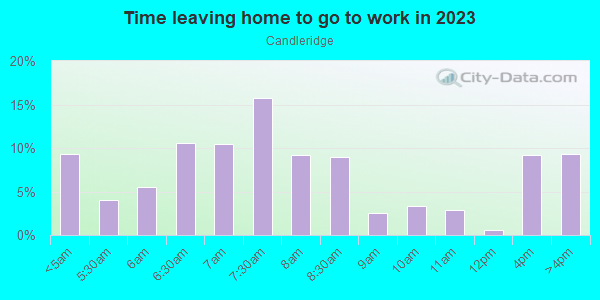 Time Leaving Home for Work in Candleridge in Fort Worth neighborhood in TX