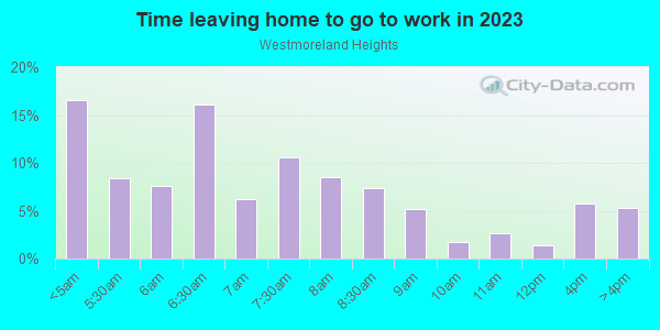Time Leaving Home for Work in Westmoreland Heights in Dallas neighborhood in TX