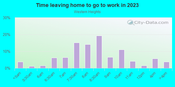 Time Leaving Home for Work in Western Heights in Dallas neighborhood in TX