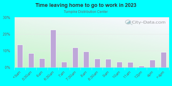 Time Leaving Home for Work in Turnpike Distribution Center in Dallas neighborhood in TX
