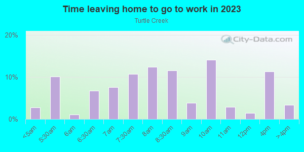 Time Leaving Home for Work in Turtle Creek in Dallas neighborhood in TX