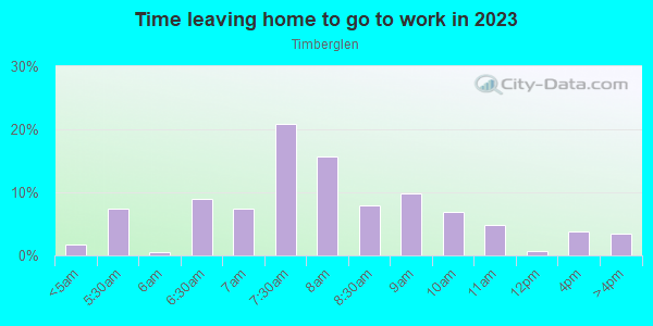 Time Leaving Home for Work in Timberglen in Dallas neighborhood in TX