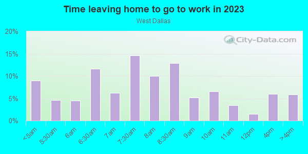 Time Leaving Home for Work in West Dallas in Dallas neighborhood in TX