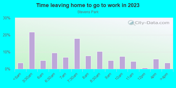 Time Leaving Home for Work in Stevens Park in Dallas neighborhood in TX