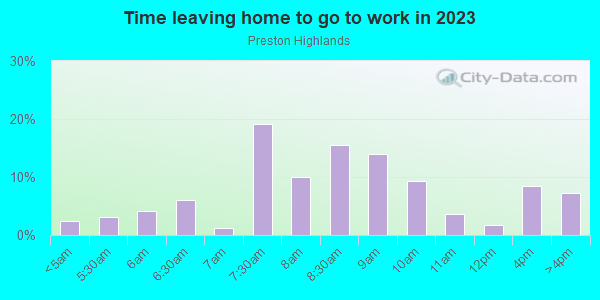 Time Leaving Home for Work in Preston Highlands in Dallas neighborhood in TX
