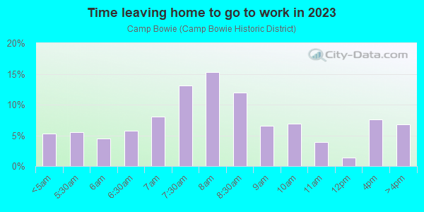 Time Leaving Home for Work in Camp Bowie in Fort Worth neighborhood in TX
