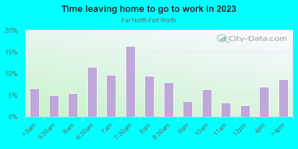 Time Leaving Home for Work in Far North Fort Worth in Fort Worth neighborhood in TX