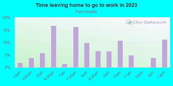 Time Leaving Home for Work in Perry Heights in Dallas neighborhood in TX