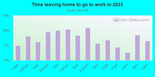 Time Leaving Home for Work in South Oak Cliff in Dallas neighborhood in TX