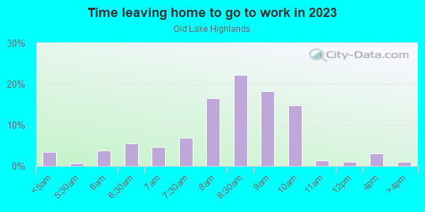 Time Leaving Home for Work in Old Lake Highlands in Dallas neighborhood in TX