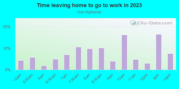 Time Leaving Home for Work in Oak Highlands in Dallas neighborhood in TX