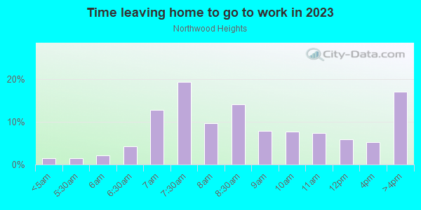 Time Leaving Home for Work in Northwood Heights in Dallas neighborhood in TX