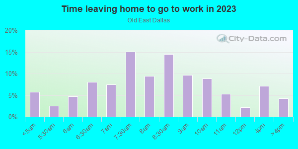 Time Leaving Home for Work in Old East Dallas in Dallas neighborhood in TX