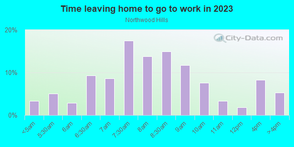 Time Leaving Home for Work in Northwood Hills in Dallas neighborhood in TX