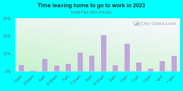 Time Leaving Home for Work in North Park in Dallas neighborhood in TX