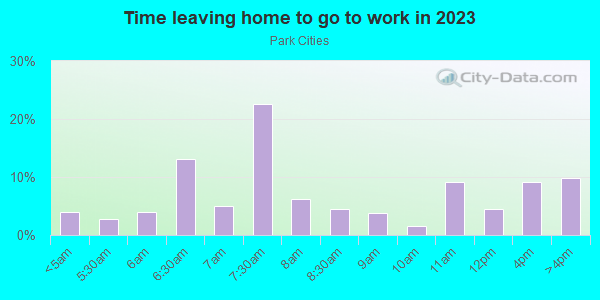 Time Leaving Home for Work in Park Cities in Dallas neighborhood in TX