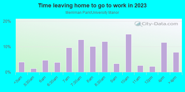 Time Leaving Home for Work in Merriman Park/University Manor in Dallas neighborhood in TX