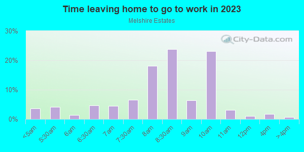 Time Leaving Home for Work in Melshire Estates in Dallas neighborhood in TX