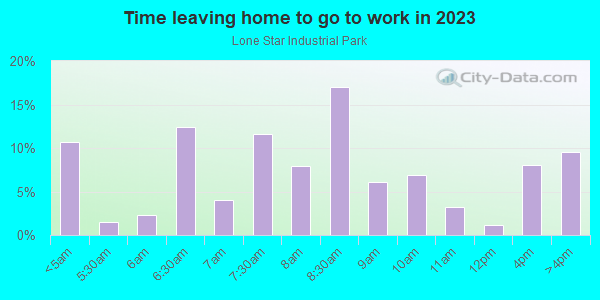 Time Leaving Home for Work in Lone Star Industrial Park in Dallas neighborhood in TX