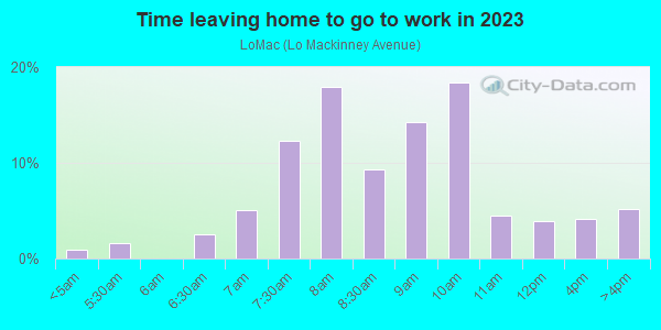 Time Leaving Home for Work in LoMac in Dallas neighborhood in TX