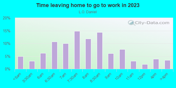 Time Leaving Home for Work in L.O. Daniel in Dallas neighborhood in TX