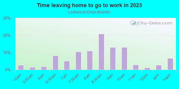 Time Leaving Home for Work in Lochwood in Dallas neighborhood in TX