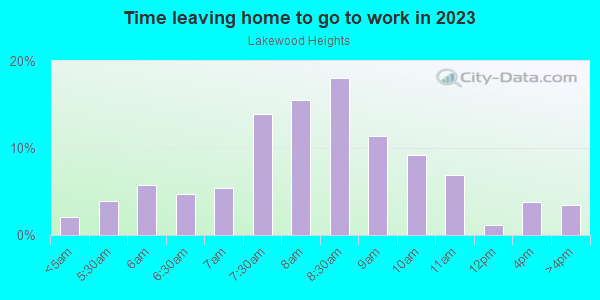 Time Leaving Home for Work in Lakewood Heights in Dallas neighborhood in TX