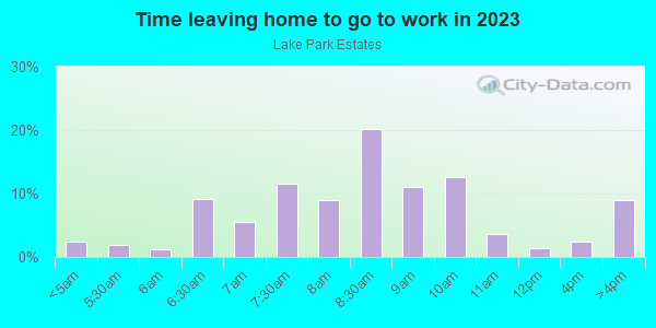 Time Leaving Home for Work in Lake Park Estates in Dallas neighborhood in TX