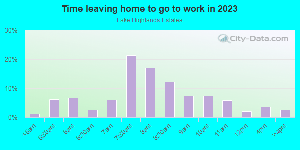 Time Leaving Home for Work in Lake Highlands Estates in Dallas neighborhood in TX
