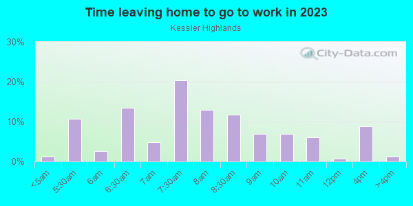 Time Leaving Home for Work in Kessler Highlands in Dallas neighborhood in TX
