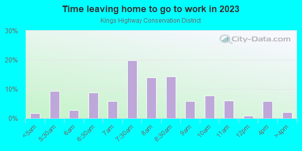 Time Leaving Home for Work in Kings Highway Conservation District in Dallas neighborhood in TX