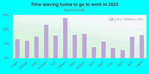 Time Leaving Home for Work in East Fort Worth in Fort Worth neighborhood in TX