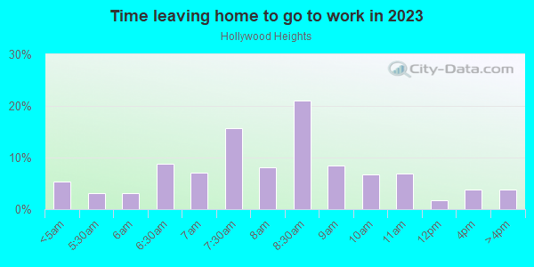 Time Leaving Home for Work in Hollywood Heights in Dallas neighborhood in TX
