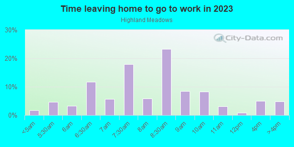 Time Leaving Home for Work in Highland Meadows in Dallas neighborhood in TX