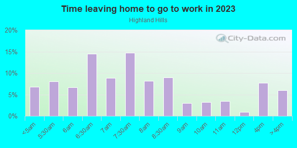 Time Leaving Home for Work in Highland Hills in Dallas neighborhood in TX