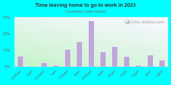 Time Leaving Home for Work in Convention Center District in Dallas neighborhood in TX