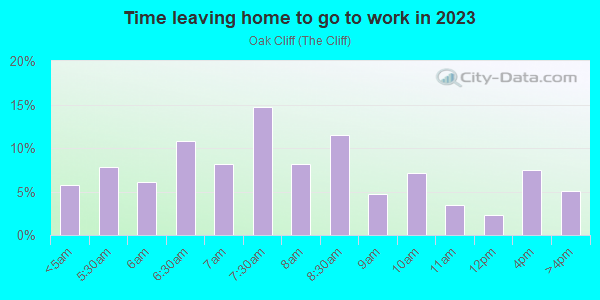 Time Leaving Home for Work in Oak Cliff in Dallas neighborhood in TX