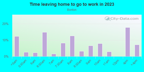 Time Leaving Home for Work in Bonton in Dallas neighborhood in TX