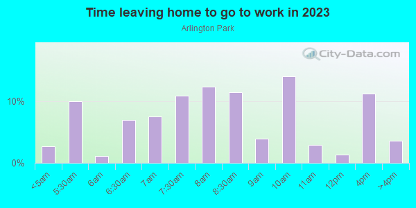 Time Leaving Home for Work in Arlington Park in Dallas neighborhood in TX