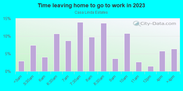 Time Leaving Home for Work in Casa Linda Estates in Dallas neighborhood in TX