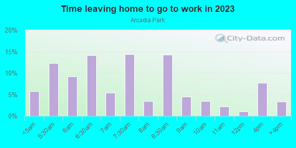 Time Leaving Home for Work in Arcadia Park in Dallas neighborhood in TX