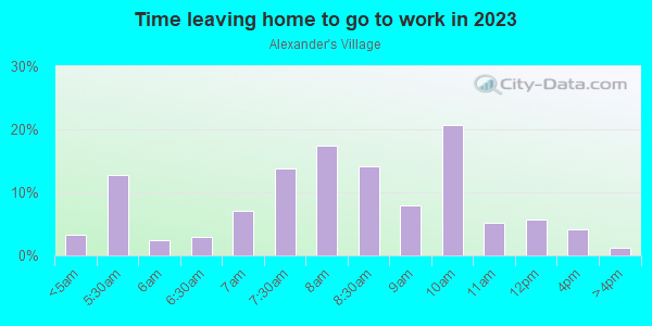 Time Leaving Home for Work in Alexander's Village in Dallas neighborhood in TX
